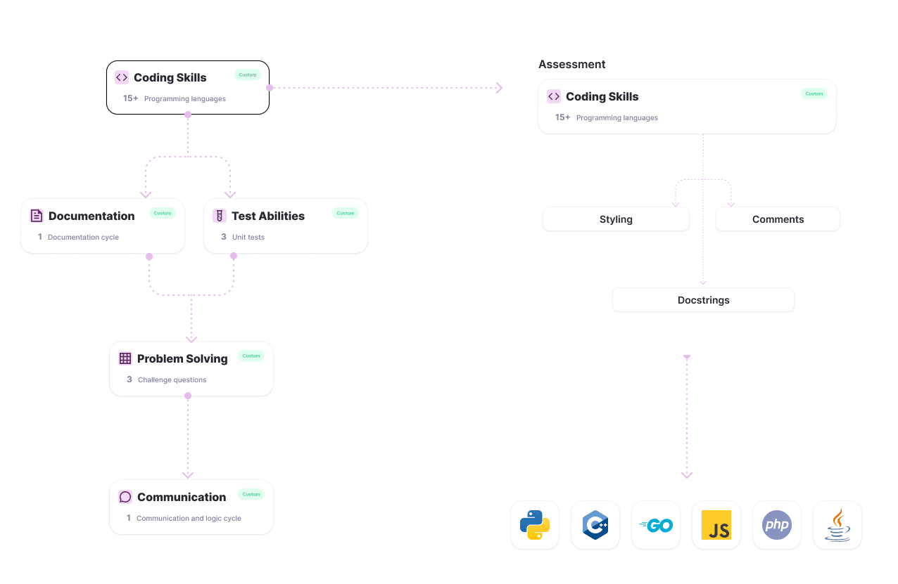 Adaptable hiring workflow